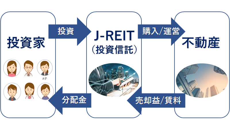 J-REIT 不動産投資信託