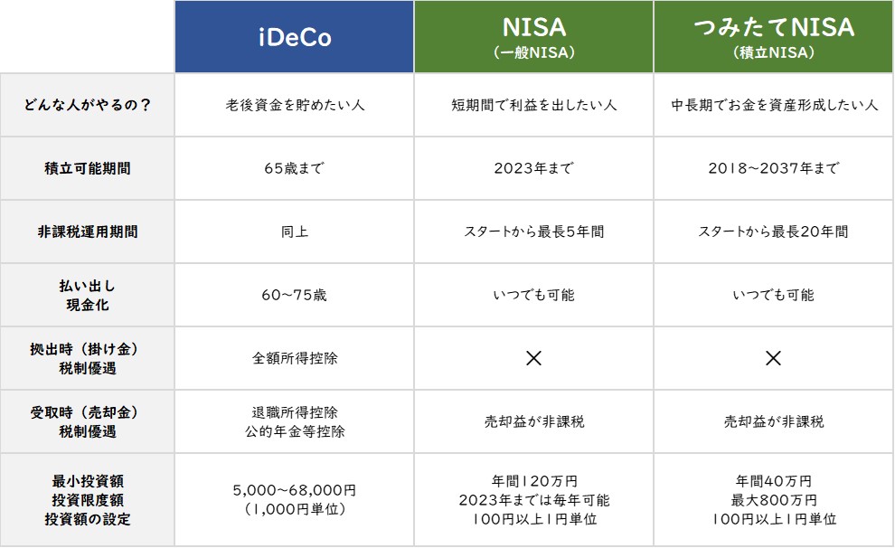 iDeCoとNISAの比較表