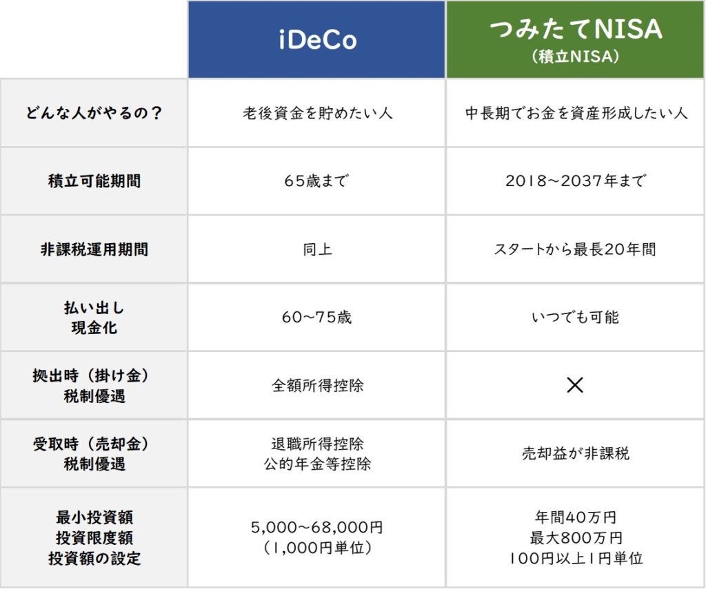 iDeCoと積立NISAの比較