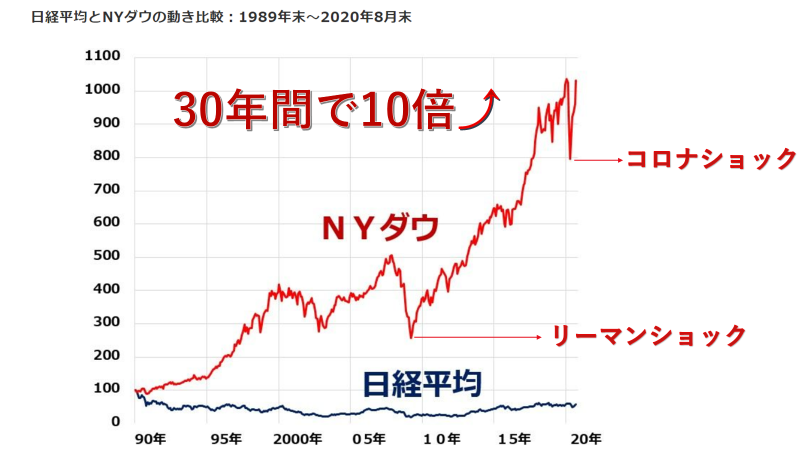 外国株式のチャート