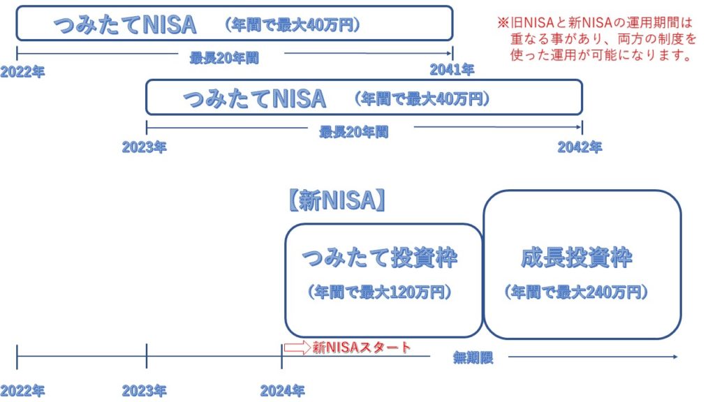 旧NISAと新NISA
2023年までに買ったNISAはどうなる？
